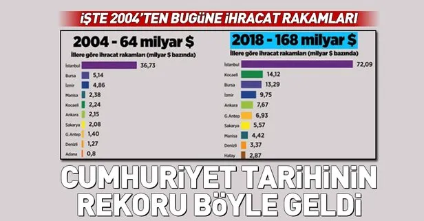 iste cumhuriyet tarihinin ihracat