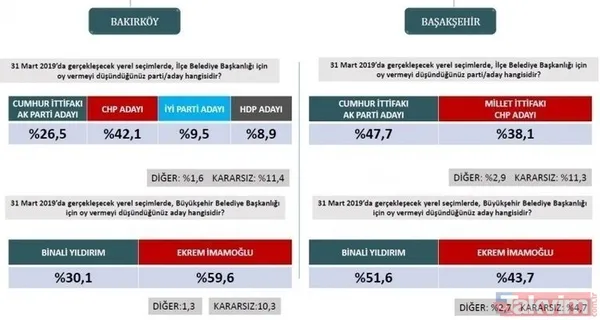 İstanbul, Ankara, Adana ve Antalya 31 Mart yerel seçim anketi! İşte il il anket sonuçlarında son durum... - 7