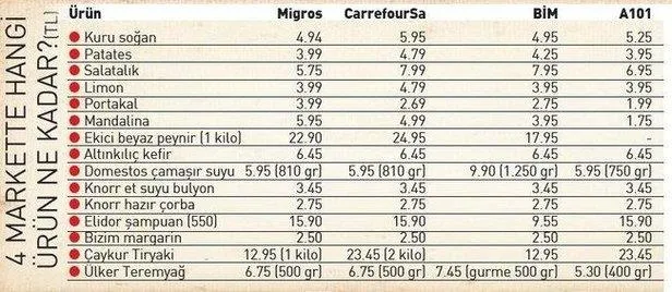 Zincir marketlerde organize işler! Fahiş fiyatları birlikte belirlediler zam yapmayan marketlere iade faturası kestiler-3