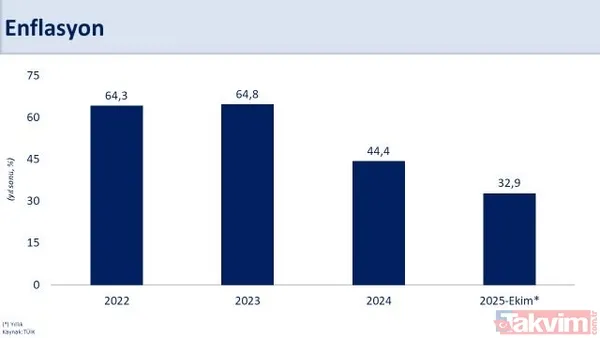Şimşek, dezenflasyon sürecinde geçici dalgalanmalar yaşanabildiğine dikkati çekerek, şunları kaydetti: "Son dönemde bir yavaşlama gözlense de genel tablo...