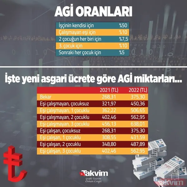 Asgari ücret üzerinde maaş alanlar için AGİ korunuyor mu? Meclis'e sunulan asgari ücret teklifinde dikkat çeken 2. madde - 21