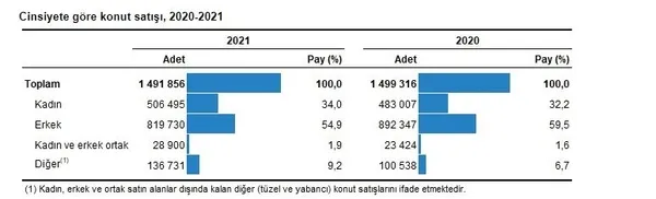 son-dakika-turkiye-istatistik-kurumu-tuik-2021de-yapilan-konut-satisini-acikladi-1642144715580.jpg