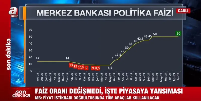 son-dakika-merkez-bankasi-faiz-kararini-acikladi-iste-piyasalarin-ilk-tepkisi-1726744742233.jpeg
