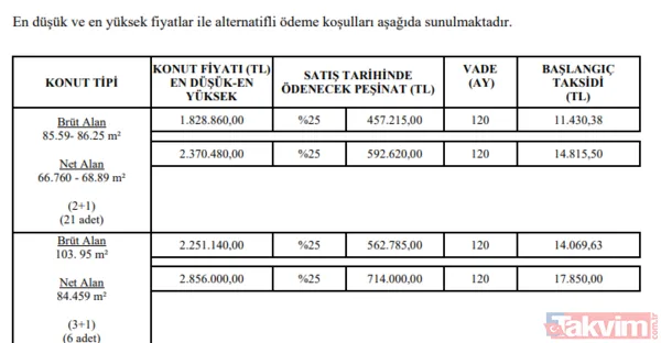 Ödeme Planı: Peşinat: %25 (Örnek: 2+1 Dairede 457.215 Tl İle 592.620 Tl Arası). Vade: 120 Ay (10 Yıl). Aylık Taksit: 11.430 Tl'den Başlayan Taksitlerle 17.850...