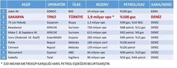 Sakarya'da bulunan rezerv dünyada yılın en büyük ikinci doğal gaz keşfi-2