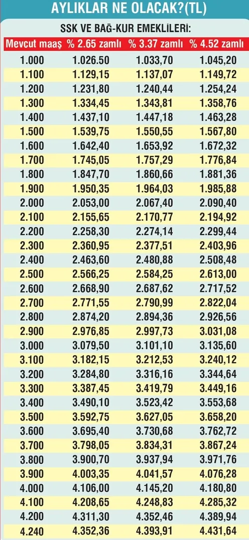 Emeklinin Ocak zammı ne kadar olacak? - 1