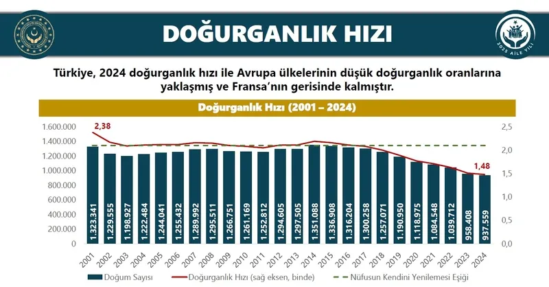 bakan-goktastan-aile-ve-genclik-fonu-raporu-4715-genc-4765-bebek-dogum-ve-babalik-izni-artiyor-evde-bakim-ucre-1767764469209.jpeg Aile ve Gençlik Fonu'nda 4715 genç 4765 bebek! Bakan Göktaş duyurdu: Doğum ve babalık izni artıyor | Evde bakım ücretine "memur" ayarı-3