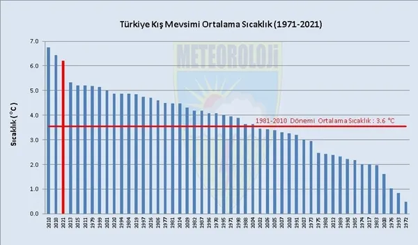 son-dakika-meteoroloji-can-sikici-veriyi-acikladi-son-50-yilin-en-sicak-3-kis-mevsimi-yasandi-1616578408567.jpg