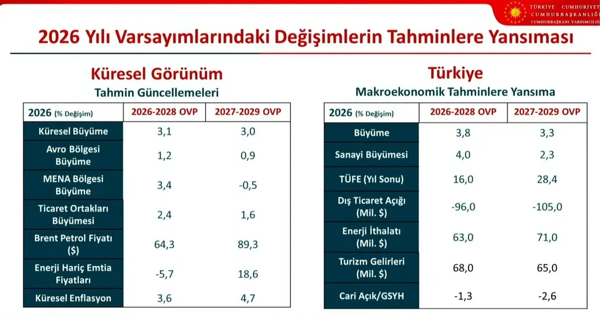 turkiye-ekonomisinin-3-yillik-yol-haritasi-belli-oldu-ovpde-22-trilyon-dolar-milli-gelir-25-bin-dolar-kisi-bas-1788688008605.jpeg Türkiye ekonomisinin 3 yıllık yol haritası belli oldu: OVP'de 2,2 trilyon dolar milli gelir, 25 bin dolar kişi başı gelir hedefi-9