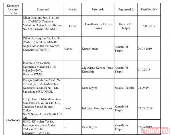 Börekte bile çıktı! İşte hileli ürün satan firmalar ve ürünleri - 33
