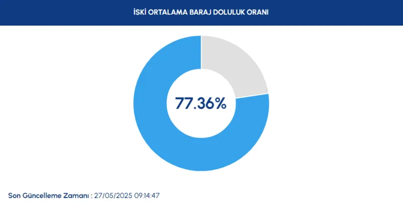 hafta-sonu-bereket-yagdi-27-mayis-iski-baraj-doluluk-oranlari-yuzde-kac-oldu-1748330731479.png (İSKİ)