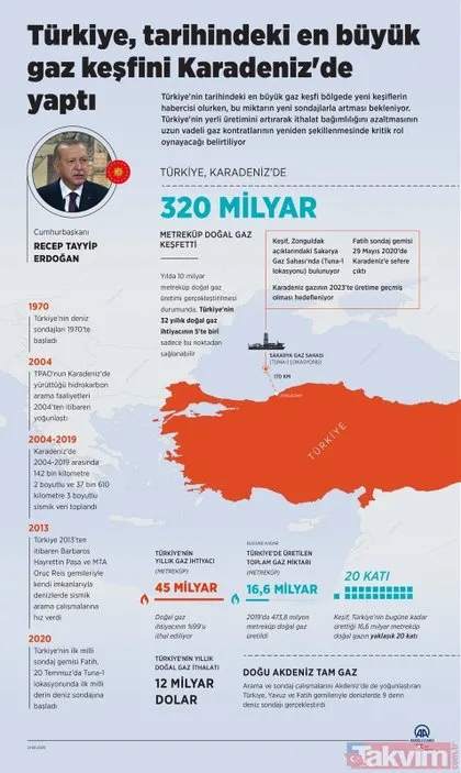 Türkiye tarihindeki en büyük doğal gaz keşfini Karadeniz’de yaptı! Sakarya Gaz Sahası’nda 320 milyar metreküp doğal gaz rezervi