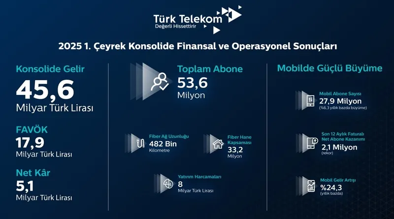 turk-telekomdan-mobilde-tarihi-rekor-son-on-yilin-en-guclu-birinci-ceyrek-performansi-1746731679662.jpeg Türk Telekom’dan mobilde tarihi rekor: Son on yılın en güçlü birinci çeyrek performansı-4