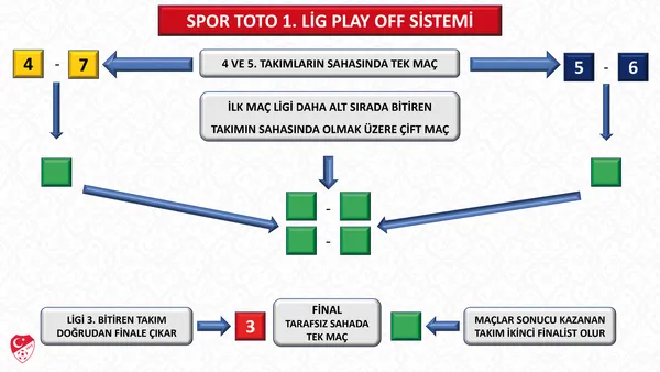 son-dakika-tffden-aciklama-1-ligde-uygulanan-play-off-sistemi-degisti-1658425401728.jpg Son dakika: TFF'den açıklama! 1. Lig'de uygulanan play-off sistemi değişti-4