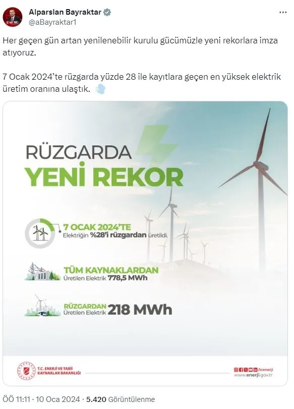 ruzgardan-elektrik-uretiminde-rekor-enerji-ve-tabii-kaynaklar-bakani-alparslan-bayraktar-acikladi-1704879539792.jpg Rüzgardan elektrik üretiminde rekor! Enerji ve Tabii Kaynaklar Bakanı Alparslan Bayraktar açıkladı-1
