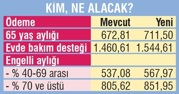 19-milyona-temmuz-zammi-sosyal-yardimlar-artti-1594154307011.jpeg 1.9 milyona Temmuz zammı! Sosyal yardımlar arttı...-5