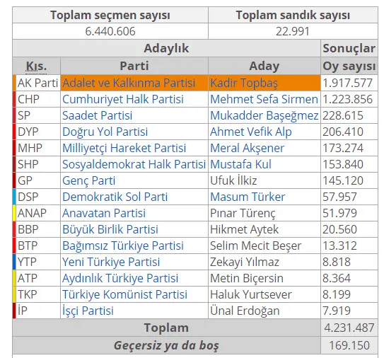 İstanbul ilçe ilçe 2014-2009-2004 yerel seçim sonuçları! İstanbul'da hangi ilçede hangi parti kazanmıştı? (son seçimde ne oldu)-3