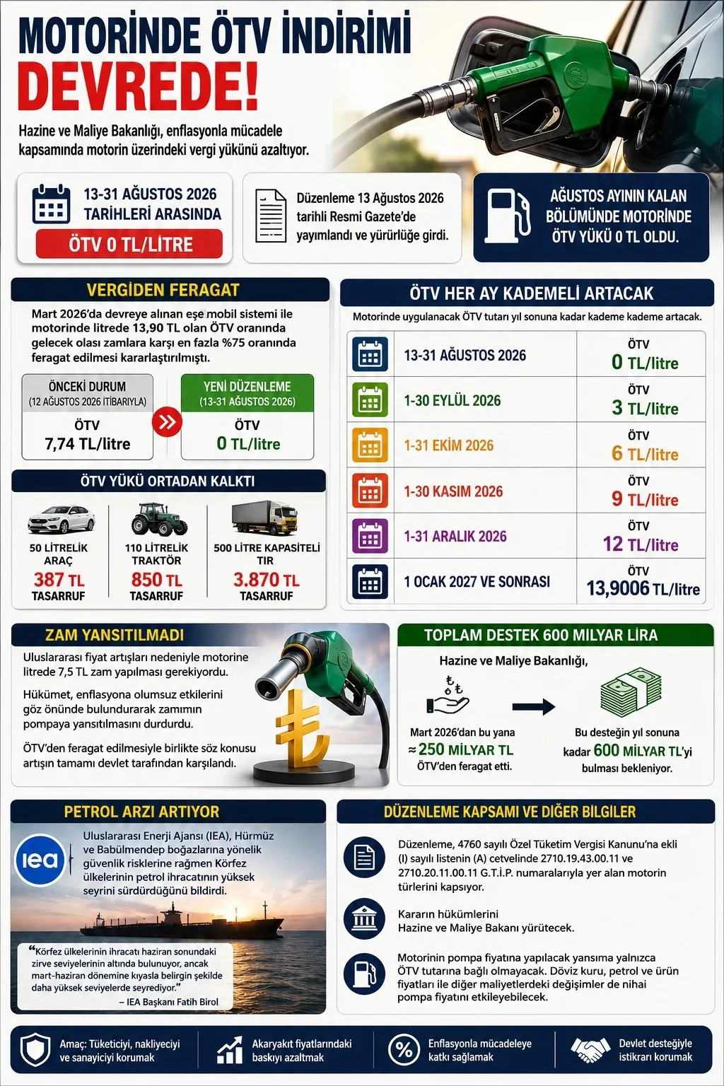 motorinde-otv-sifirlandi-yeni-vergi-takvimi-belli-oldu-1786577301896.jpeg Motorinde ÖTV sıfırlandı: Ağustos sonuna kadar vergi yok, eylülden itibaren kademeli artış uygulanacak-4