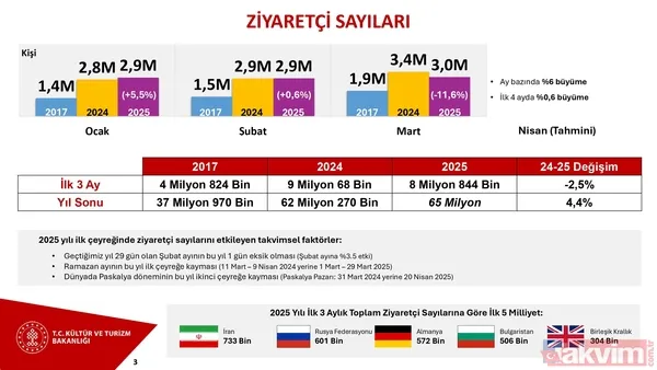 Turizmde tarihi zirve: İlk çeyrekte rekor gelir! - 12
