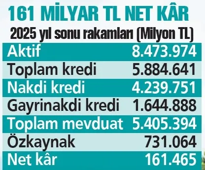 ziraatten-dev-sicrama-85-trilyonluk-aktif-161-milyar-lira-kar-1771442040550.jpeg Ziraat Bankası'ndan tarihi rekor! 8.5 trilyonluk dev bilanço-1