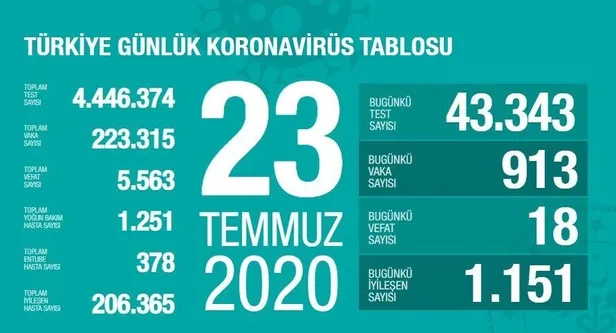 son-dakika-saglik-bakani-fahretin-koca-23-temmuz-koronavirus-tablosunu-paylasti-1595523671223.jpeg Son dakika: Sağlık Bakanı Fahrettin Koca 23 Temmuz koronavirüs tablosunu paylaştı-2