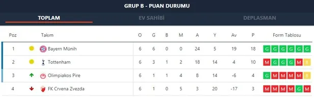 Şampiyonlar Liginde bir üst tura yükselen takımlar belli oldu-2