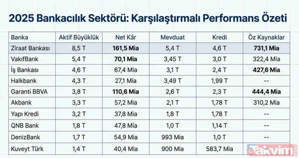 Türkiye'nin finans devleri listelendi: En fazla kredi veren ve mevduat alan 10 banka! Ziraat, Vakıfbank... - 3