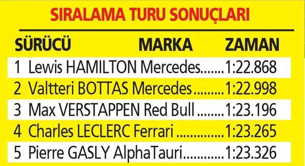 Hamilton İstanbul Park’ta pist rekoru kırdı! Ancak cezası olduğu için pole pozisyonu Bottas’ın-1