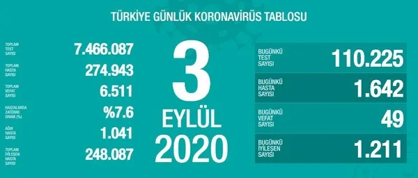 son-dakika-saglik-bakani-fahrettin-koca-3-eylul-koronavirus-bilancosunu-paylasti-1599149808495.jpg Son dakika: Sağlık Bakanı Fahrettin Koca 3 Eylül koronavirüs bilançosunu paylaştı-2