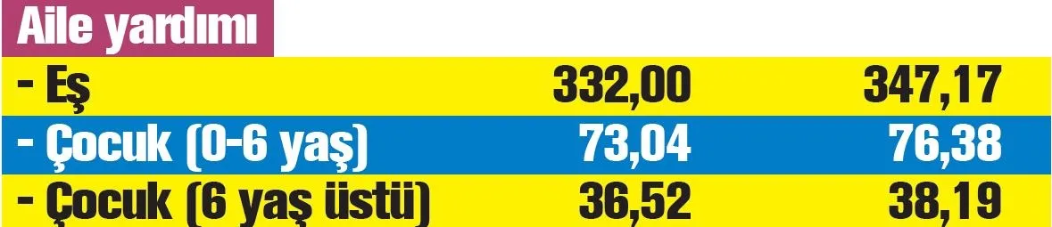 7.2 milyona yeni maaş | 2020 SSK SGK ve Bağ-Kur zamlı güncel emekli maaşı ne kadar olacak? - 9