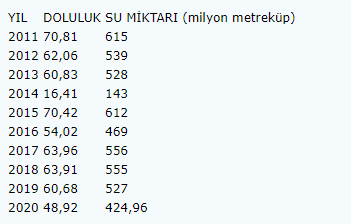 İstanbul barajları alarm veriyor! Son 10 yılın en düşük 2.seviyesi!-3