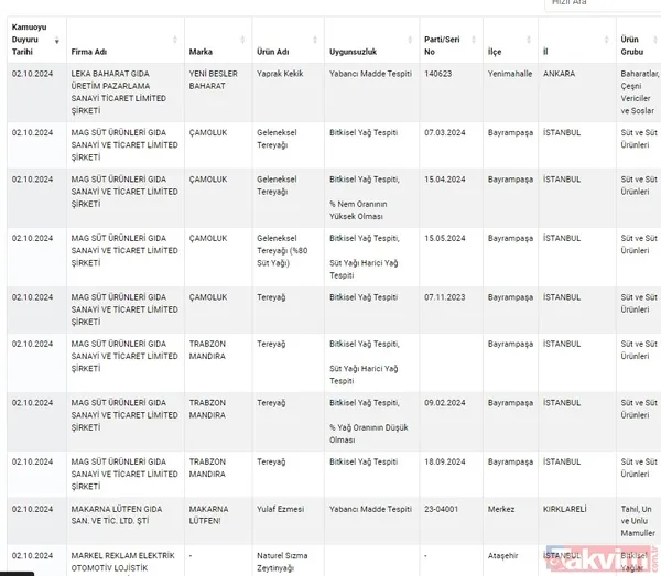 Gıdada sahtecilik yapanlara anlık ifşa! Tarım ve Orman Bakanlığı gıdada taklit ve tağşiş yapan firmaları açıkladı | Dana etinden eşek eti, pul biberden boya çıktı - 42