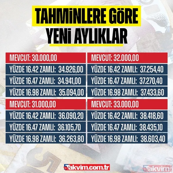 EMEKLİYE %16.42-16.47-16.98 ZAM HESABI | SSK ve Bağ-Kurlunun emekli aylıkları ne kadar olacak? - 31