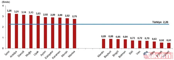 TÜİK raporu açıkladı: Evliliklerin yüzde 34'ü ilk 5 yılda bitiyor! En hızlı boşanan iller hangileri? - 10