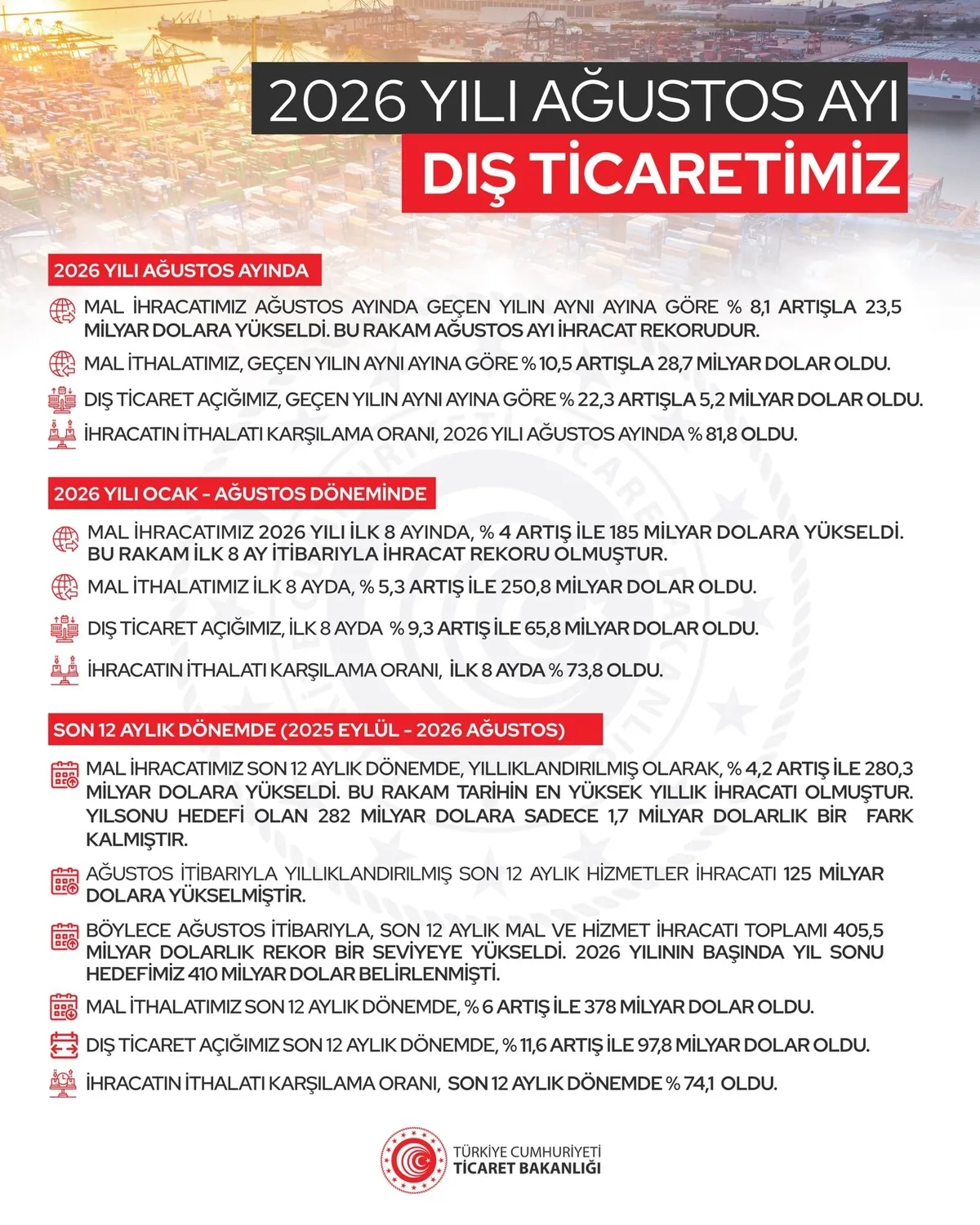 Bakan Ömer Bolat açıkladı: İhracat ağustosta yüzde 8,1 artarak 23,5 milyar dolara çıktı-3