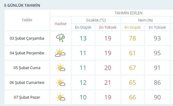izmir hava durumu 5 gunluk izmir yagmur yagisi devam edecek mi takvim