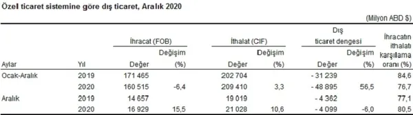 dis-ticarette-koronavirus-etkisi-2020-ihracat-ve-ithalat-rakamlari-belli-oldu-1611906601816.png Dış ticarette koronavirüs etkisi | 2020 ihracat ve ithalat rakamları belli oldu-5