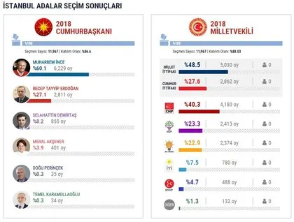 24 Haziran 2018 seçimlerinde İstanbul’un hangi ilçesi ne dedi?
