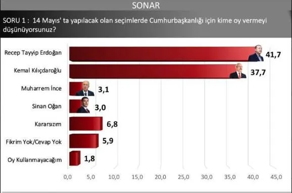 2023-son-secim-anketi-geldi-milli-irade-baskan-erdogan-diyor-ak-parti-mhp-chp-iyi-parti-oy-oranlari-ne-kim-ond-1683149218987.jpeg 2023 son seçim anketi geldi! Milli irade Başkan Erdoğan diyor: AK Parti, MHP, CHP, İYİ Parti oy oranları ne, kim önde?-4