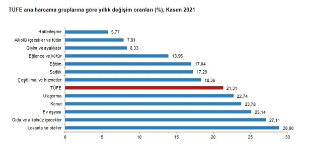 kasim-ayi-enflasyon-oranlari-son-dakika-ne-kadar-oldu-3-aralik-tuik-enflasyon-aciklamasi-2021-kasim-enflasyon-yuzde-kac-1638515535902.jpg Kasım ayı enflasyon oranları son dakika ne kadar oldu? 3 Aralık TÜİK enflasyon açıklaması! 2021 Kasım enflasyon yüzde kaç?-4