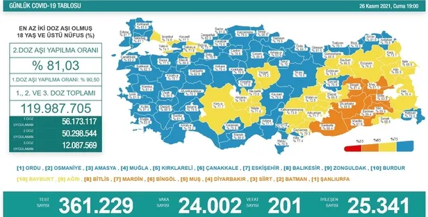 koronavirus-tablosu-26-kasim-2021-saglik-bakanligi-son-koronavirus-vaka-ve-vefat-sayilarini-paylasti-1637943942232.jpeg Koronavirüs tablosu 26 Kasım 2021! Sağlık Bakanlığı son koronavirüs vaka ve vefat sayılarını paylaştı-1