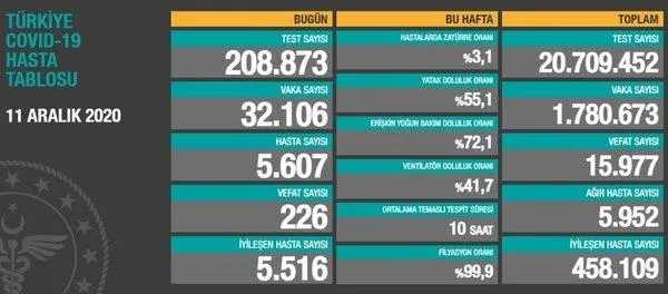 son-dakika-saglik-bakani-fahrettin-koca-12-aralik-koronavirus-vaka-sayilarini-duyurdu-yeni-koronavirus-tablosu-1607783216319.jpeg SON DAKİKA: Sağlık Bakanı Fahrettin Koca 12 Aralık koronavirüs vaka sayılarını duyurdu | Yeni koronavirüs tablosu-3