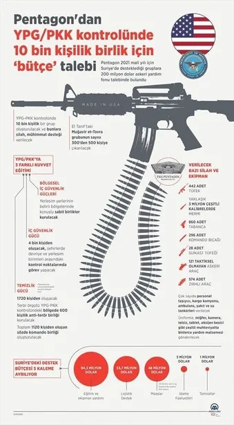 Son dakika: Pentagon'un 740,1 milyar dolarlık bütçe talebinde skandal YPG/PKK detayı-1