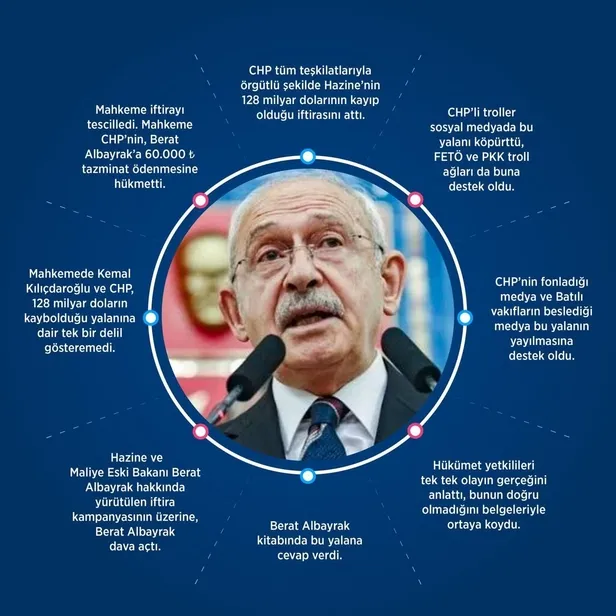 yalancinin-mumu-yatsiya-chpninki-ise-mahkemeye-kadar-tescillenen-128-milyar-dolar-yalani-sonrasi-sosyal-medya-1656966411708.jpeg Yalancının mumu yatsıya, CHP'ninki ise mahkemeye kadar! Tescillenen '128 milyar dolar' iftirası sonrası sosyal medya yıkıldı-5