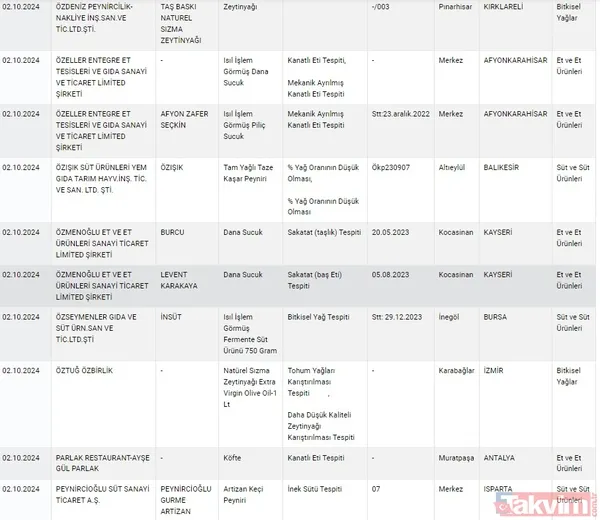Gıdada sahtecilik yapanlara anlık ifşa! Tarım ve Orman Bakanlığı gıdada taklit ve tağşiş yapan firmaları açıkladı | Dana etinden eşek eti, pul biberden boya çıktı - 48