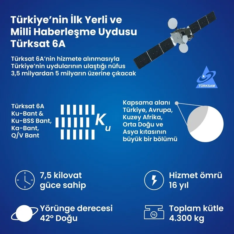 mutluyuz-gururluyuz-turksat-6a-gecici-yorungesine-ulasti-1721482815119.jpeg