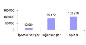Temmuz ayı konut satış istatistikleri açıklandı!