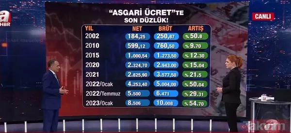 Asgari ücrette son düzlük! Ne kadar artış olacak? Ara zam formülleri neler? Takvim Gazetesi Ekonomi Müdürü Faruk Erdem değerlendirdi - 1