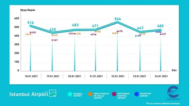 thy-ve-istanbul-havalimani-zirvede-avrupaya-damga-vurdular-1611650404761.jpg THY ve İstanbul Havalimanı Avrupa'ya damga vurdu!-2