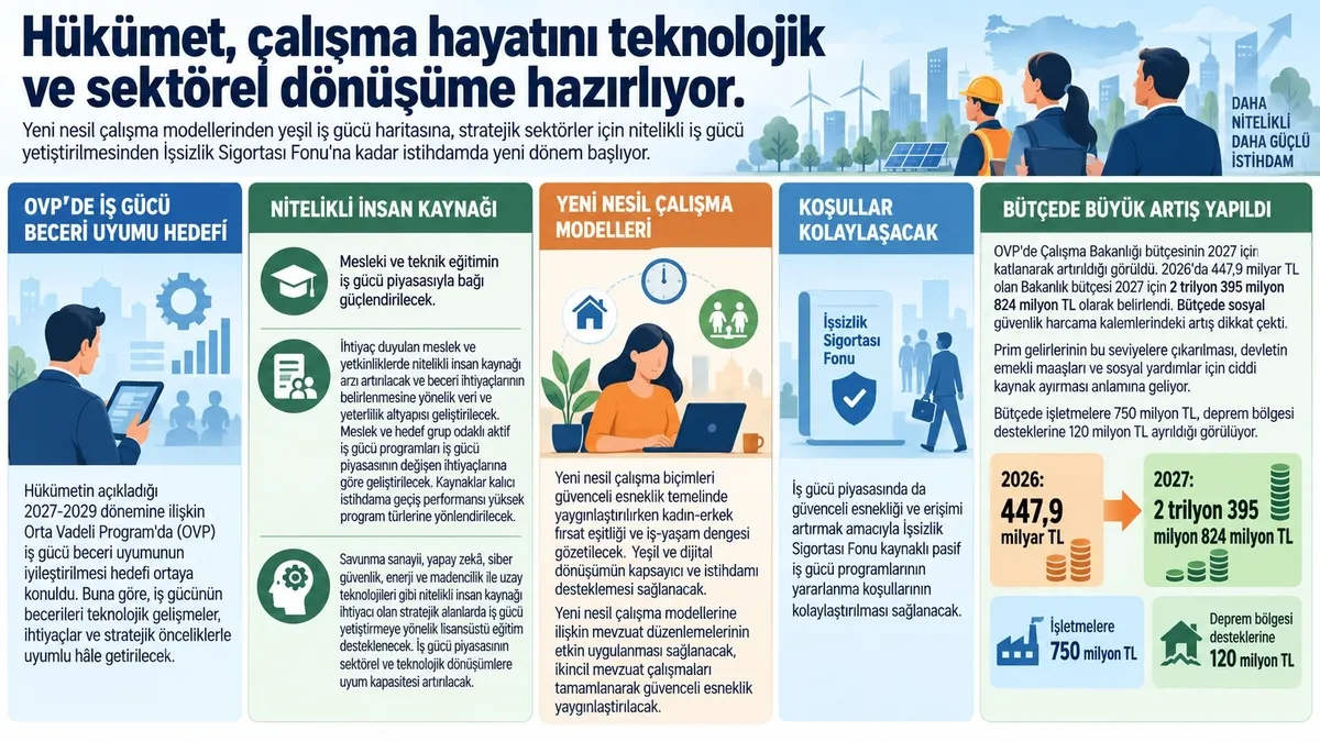 1788815718773.jpeg OVP'de çalışma hayatı için yeni dönem: Güvenceli esneklik yaygınlaşacak, stratejik sektörlere nitelikli iş gücü yetiştirilecek-3